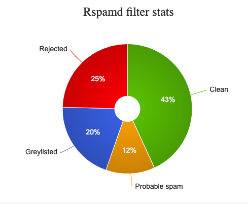 50% of the emails are spam …